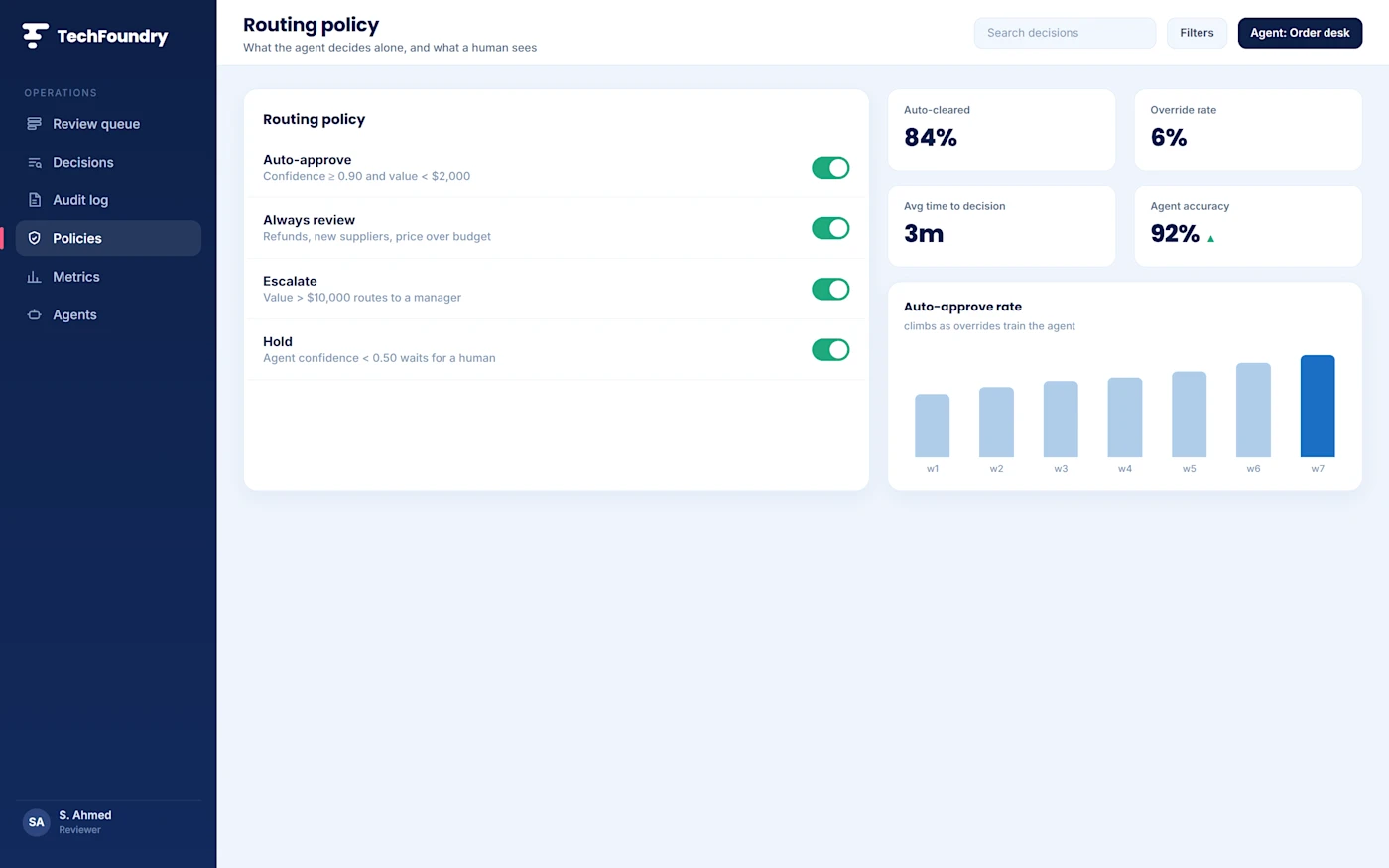 The routing policy and the metrics that show the loop tightening as overrides train the agent.