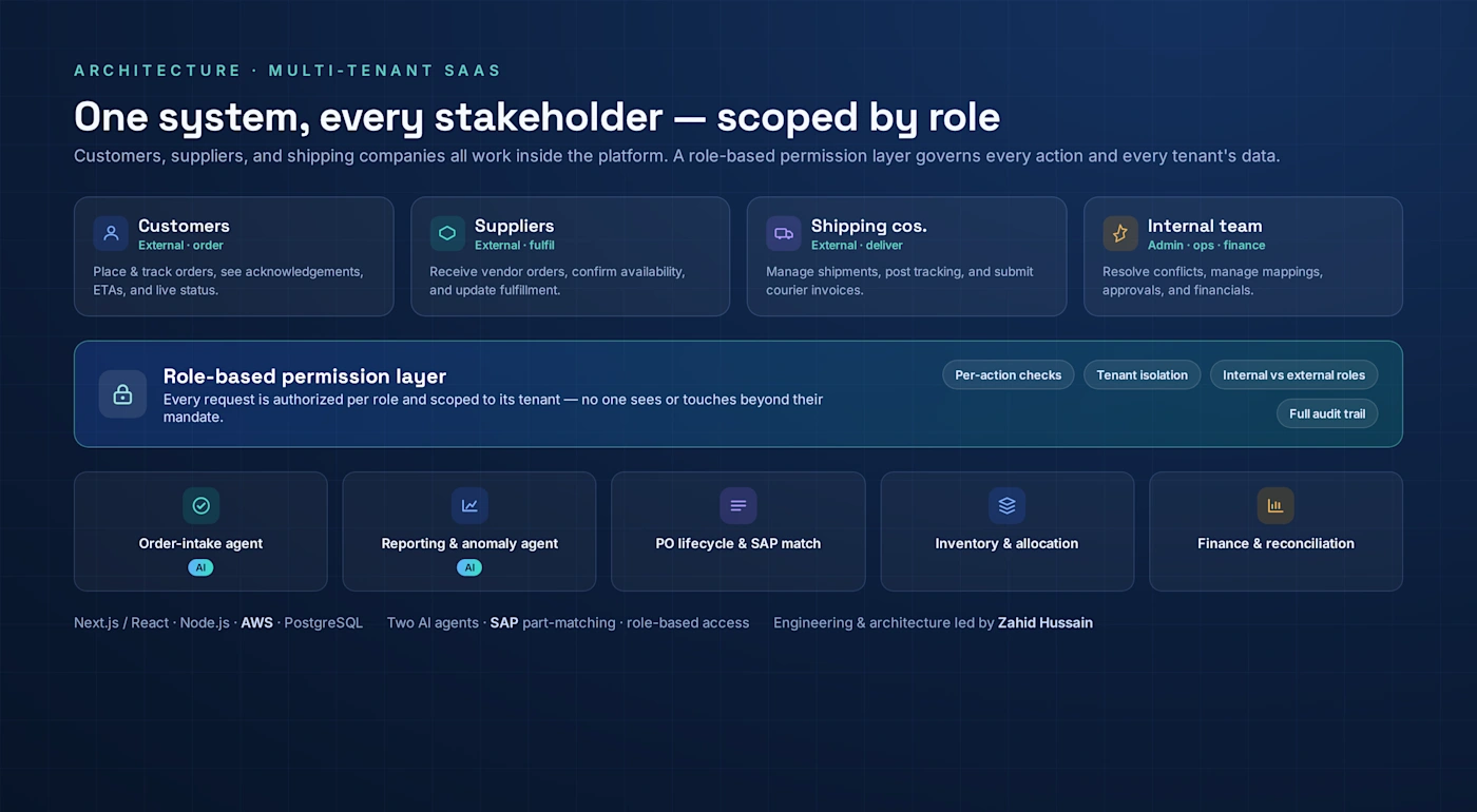 The platform architecture behind the agents, the matching engine and the permission layer.