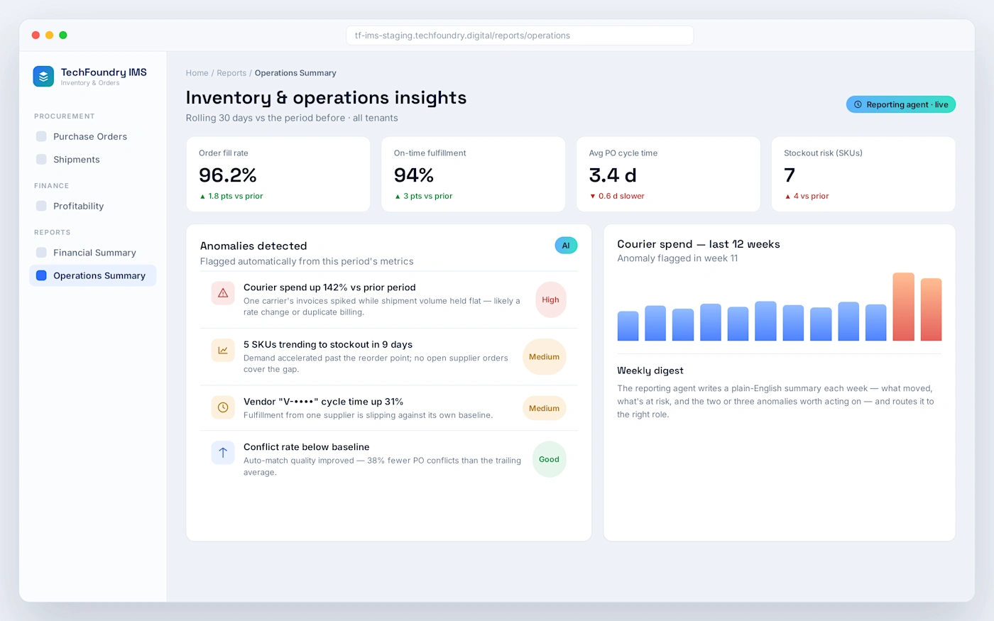 The reporting agent turns raw operations metrics into a plain English digest and flags anomalies on its own.