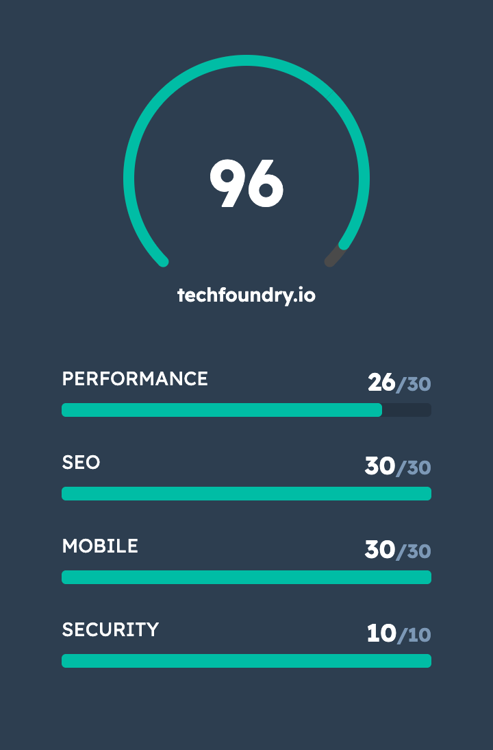 Actual report showing TechFoundry score 96 and the four category scores