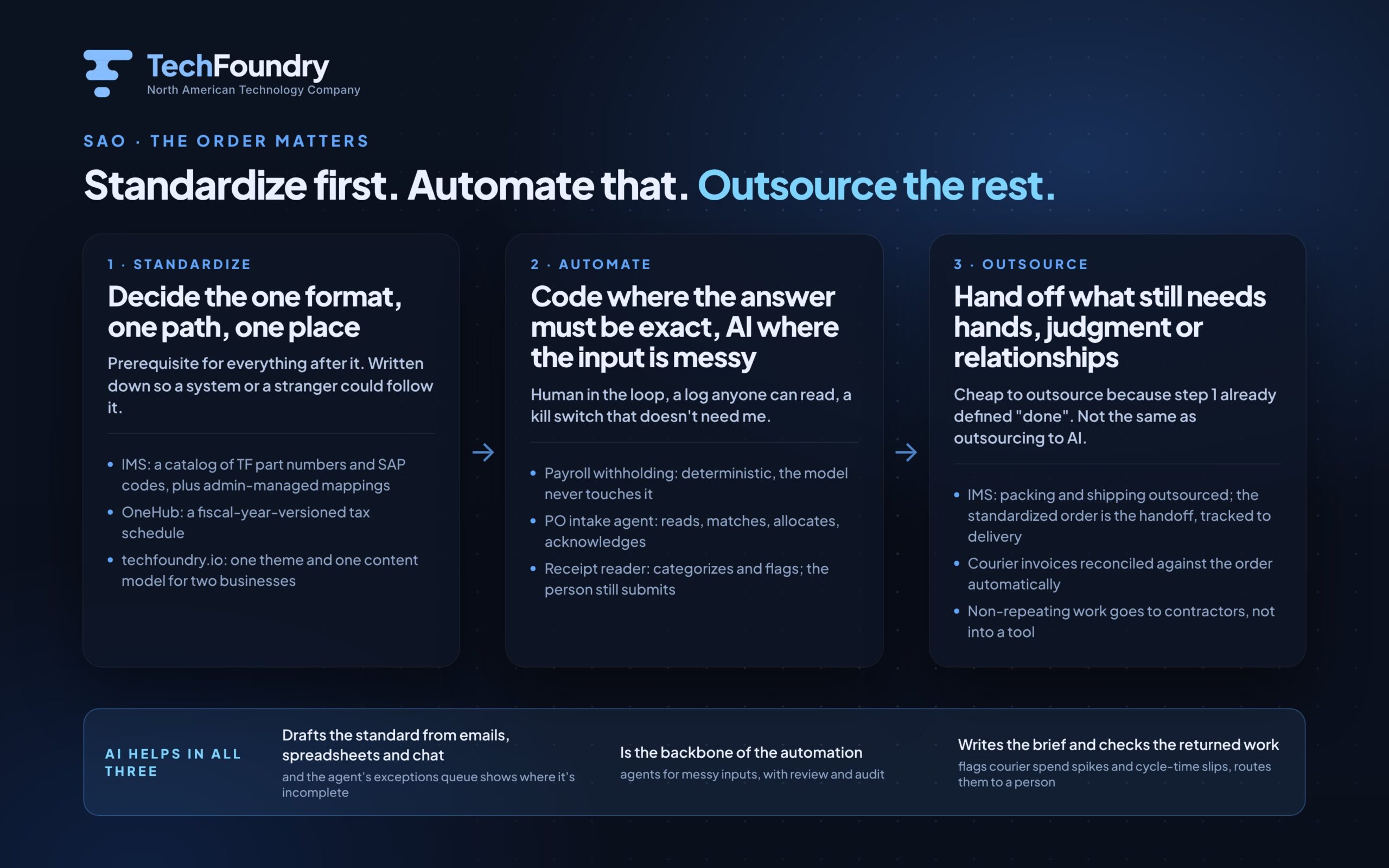 SAO: Standardize, Automate, Outsource. The three steps, with the role AI plays in each.